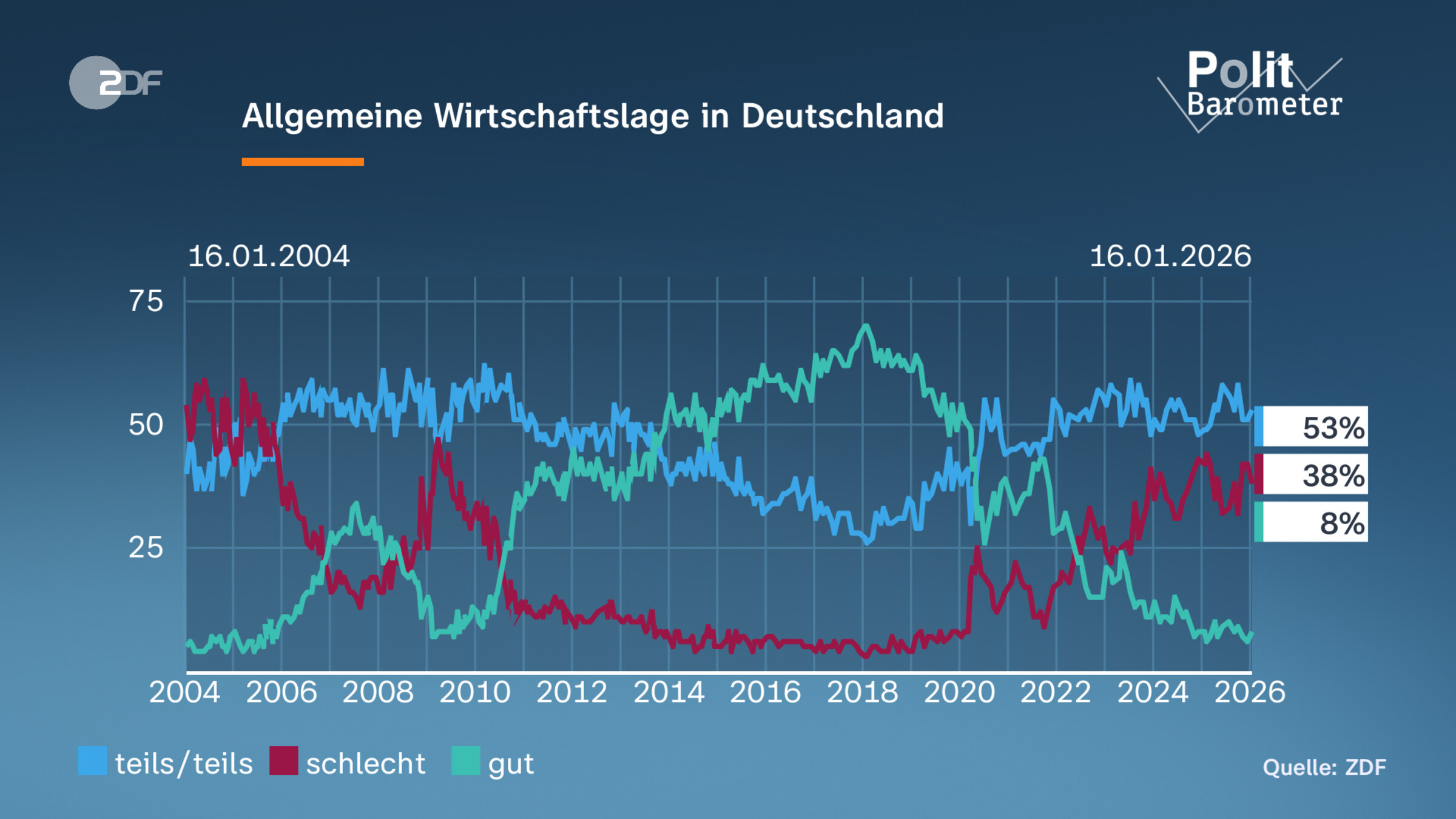 Allgemeine Wirtschaftslage in Deutschland