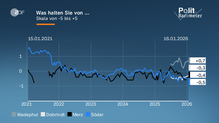 Was halten Sie von ...