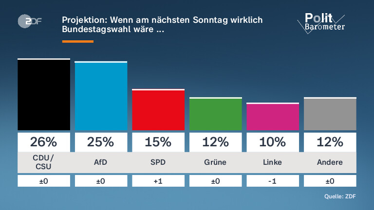 Projektion: Wenn am nächsten Sonntag wirklich Bundestagswahl wäre ...