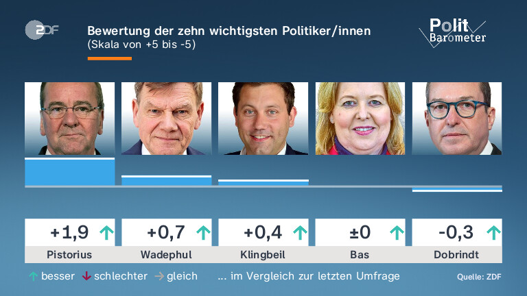 Bewertung der zehn wichtigsten Politiker/innen