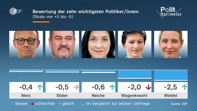 Bewertung der zehn wichtigsten Politiker/innen