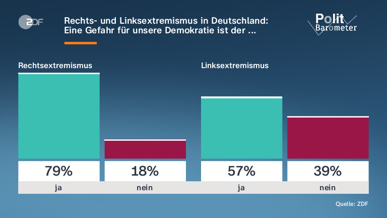 Rechts- und Linksextremismus in Deutschland: Eine Gefahr für unsere Demokratie ist der ...