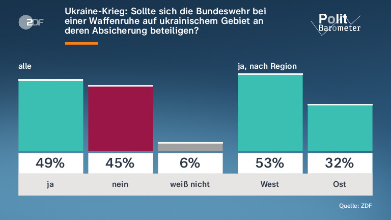 Ukraine-Krieg: Sollte sich die Bundeswehr bei einer Waffenruhe auf ukrainischem Gebiet an deren Absicherung beteiligen?