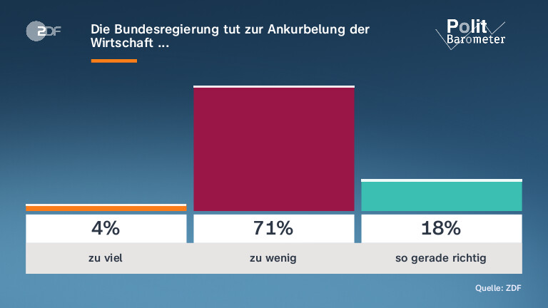 Die Bundesregierung tut zur Ankurbelung der Wirtschaft ...