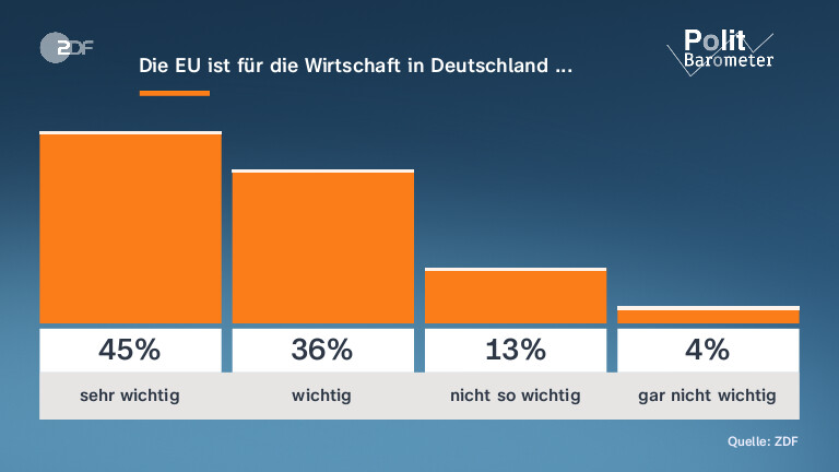 Die EU ist für die Wirtschaft in Deutschland ...