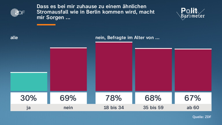 Dass es bei mir zuhause zu einem ähnlichen Stromausfall wie in Berlin kommen wird, macht mir Sorgen ...