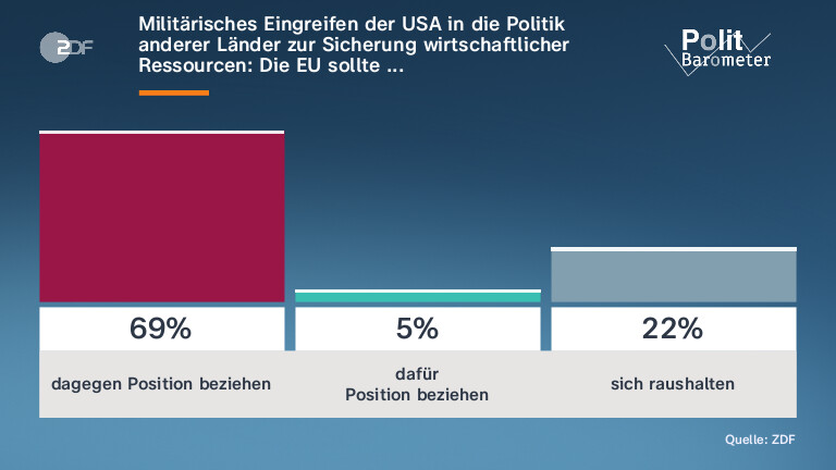 Militärisches Eingreifen der USA in die Politik anderer Länder zur Sicherung wirtschaftlicher Ressourcen: Die EU sollte ...