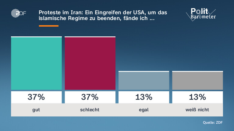 Proteste im Iran: Ein Eingreifen der USA, um das islamische Regime zu beenden, fände ich ...