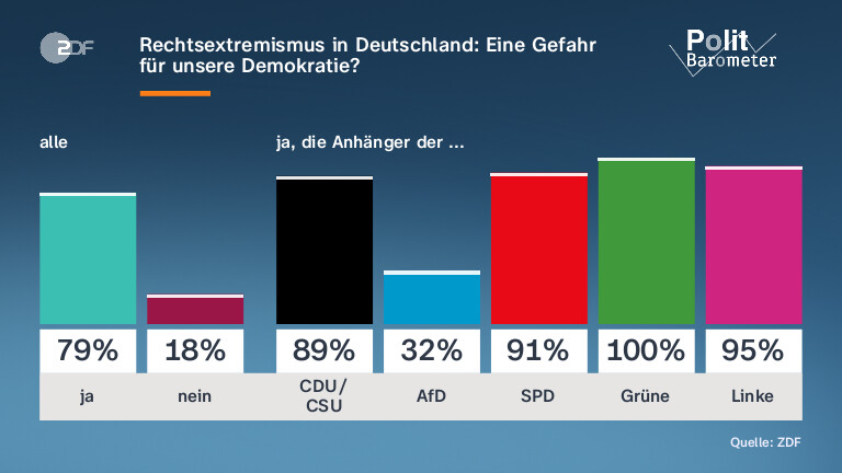 Rechtsextremismus in Deutschland: Eine Gefahr für unsere Demokratie?