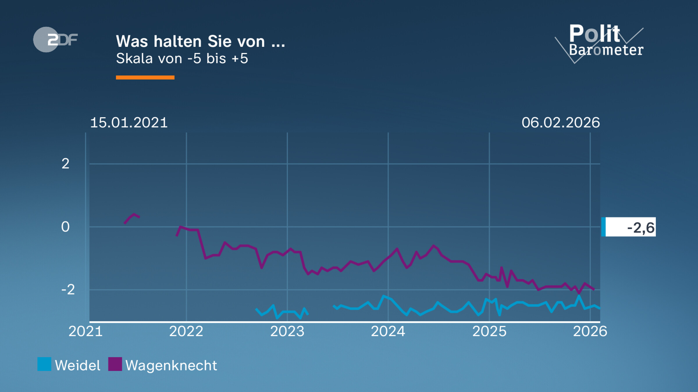 Was halten Sie von ...