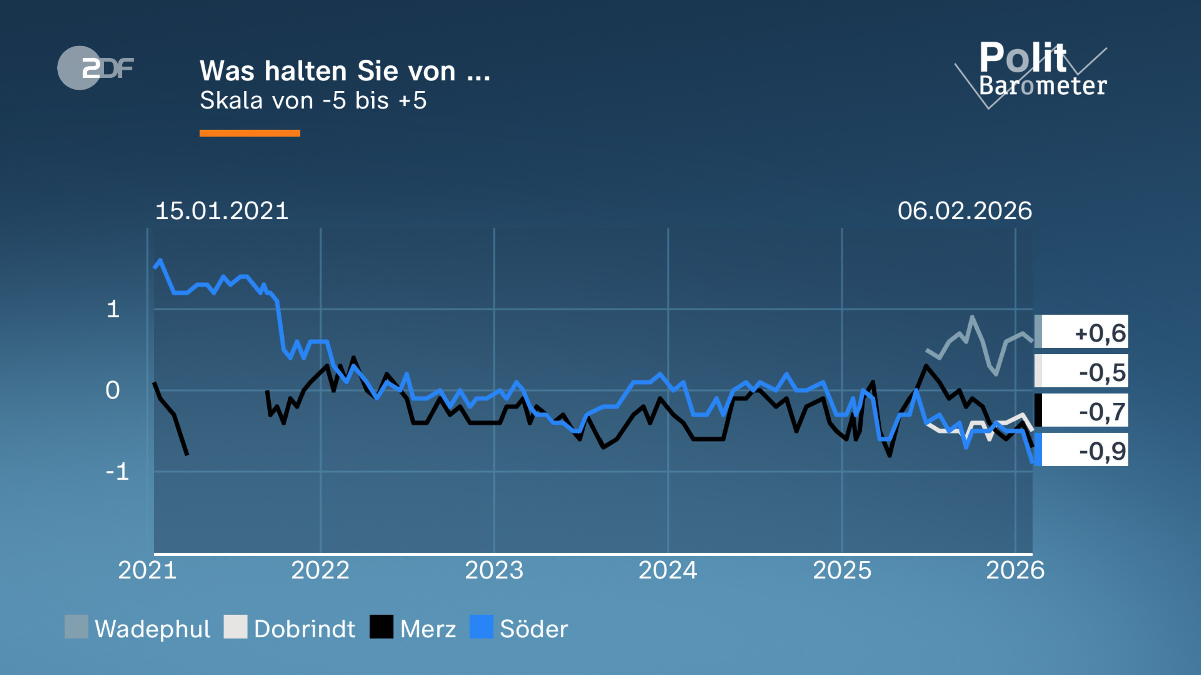 Was halten Sie von ...