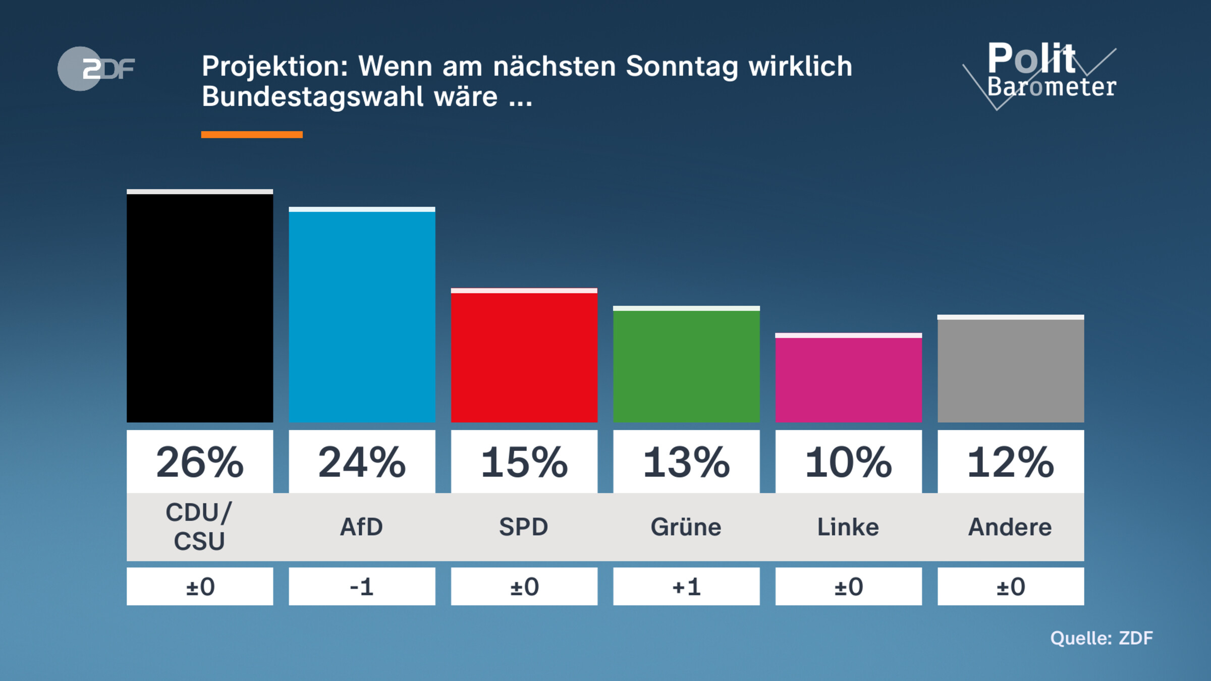 Projektion: Wenn am nächsten Sonntag wirklich Bundestagswahl wäre ... 