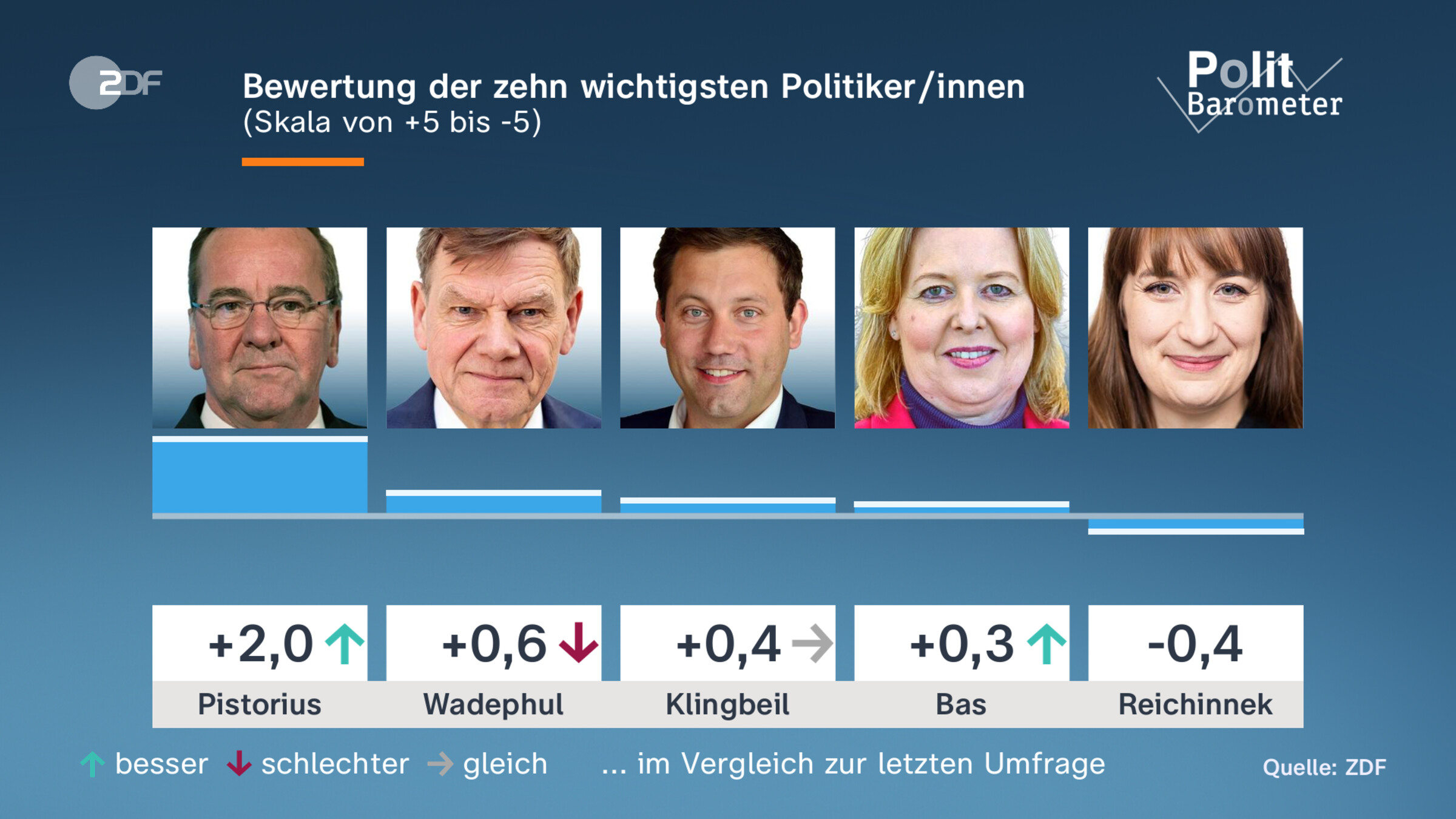 Bewertung der zehn wichtigsten Politiker/innen