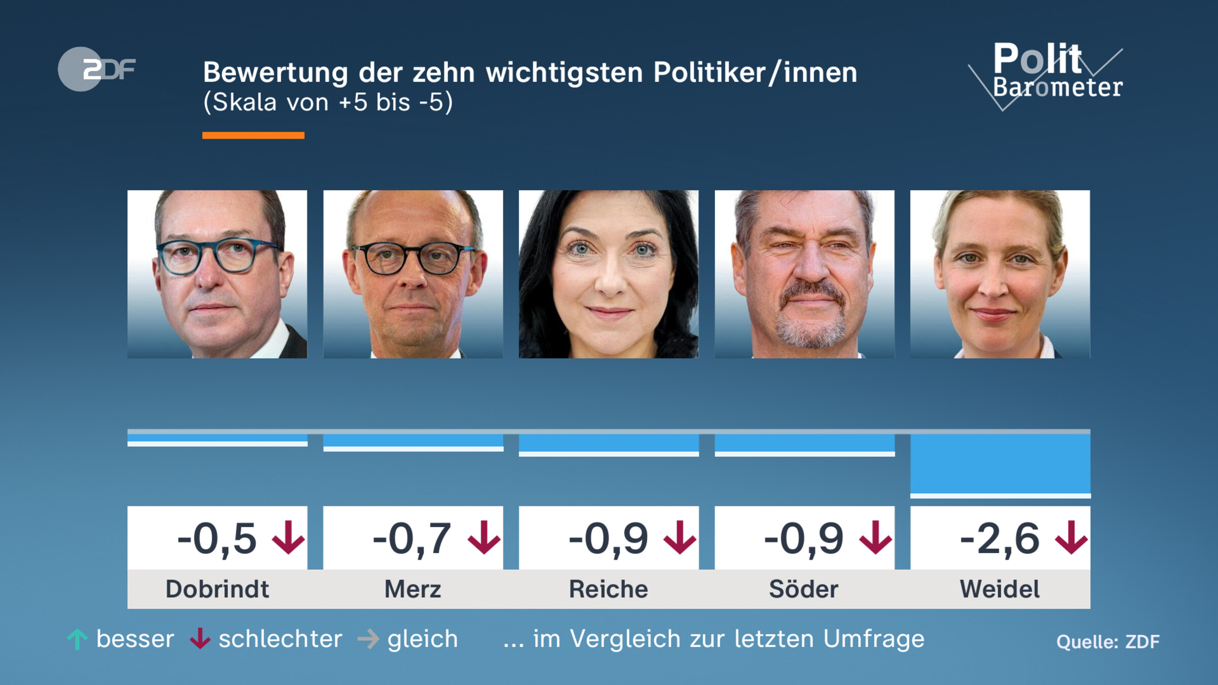 Bewertung der zehn wichtigsten Politiker/innen