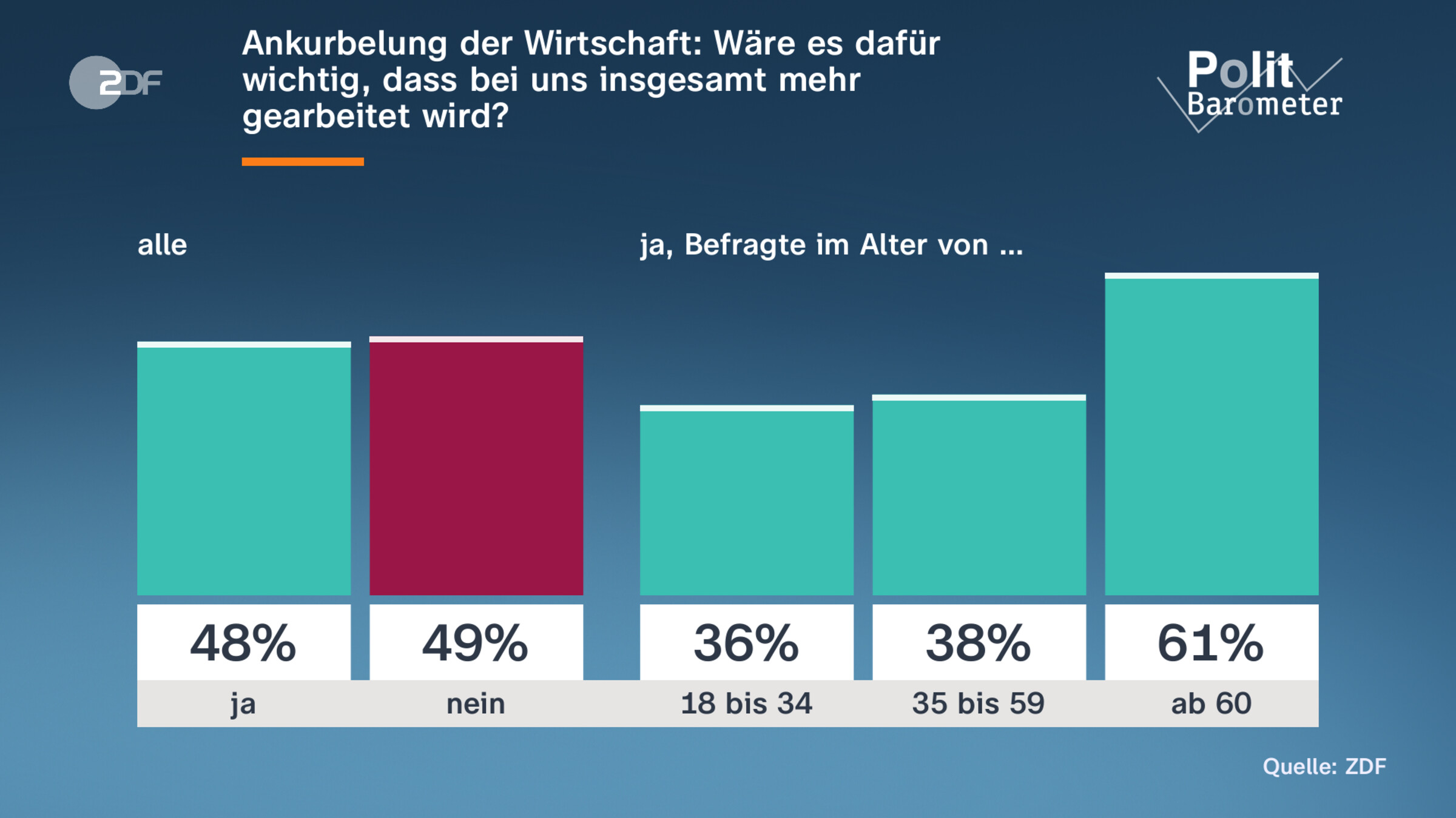 Ankurbelung der Wirtschaft: Wäre es dafür wichtig, dass bei uns insgesamt mehr |gearbeitet wird?