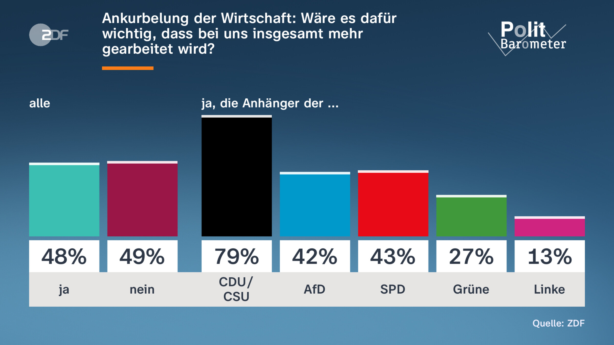 Ankurbelung der Wirtschaft: Wäre es dafür wichtig, dass bei uns insgesamt mehr |gearbeitet wird?