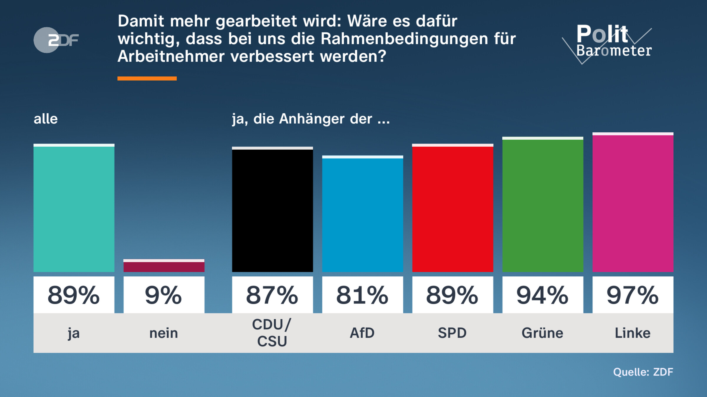 Damit mehr gearbeitet wird: Wäre es dafür wichtig, dass bei uns die Rahmenbedingungen für Arbeitnehmer verbessert werden?