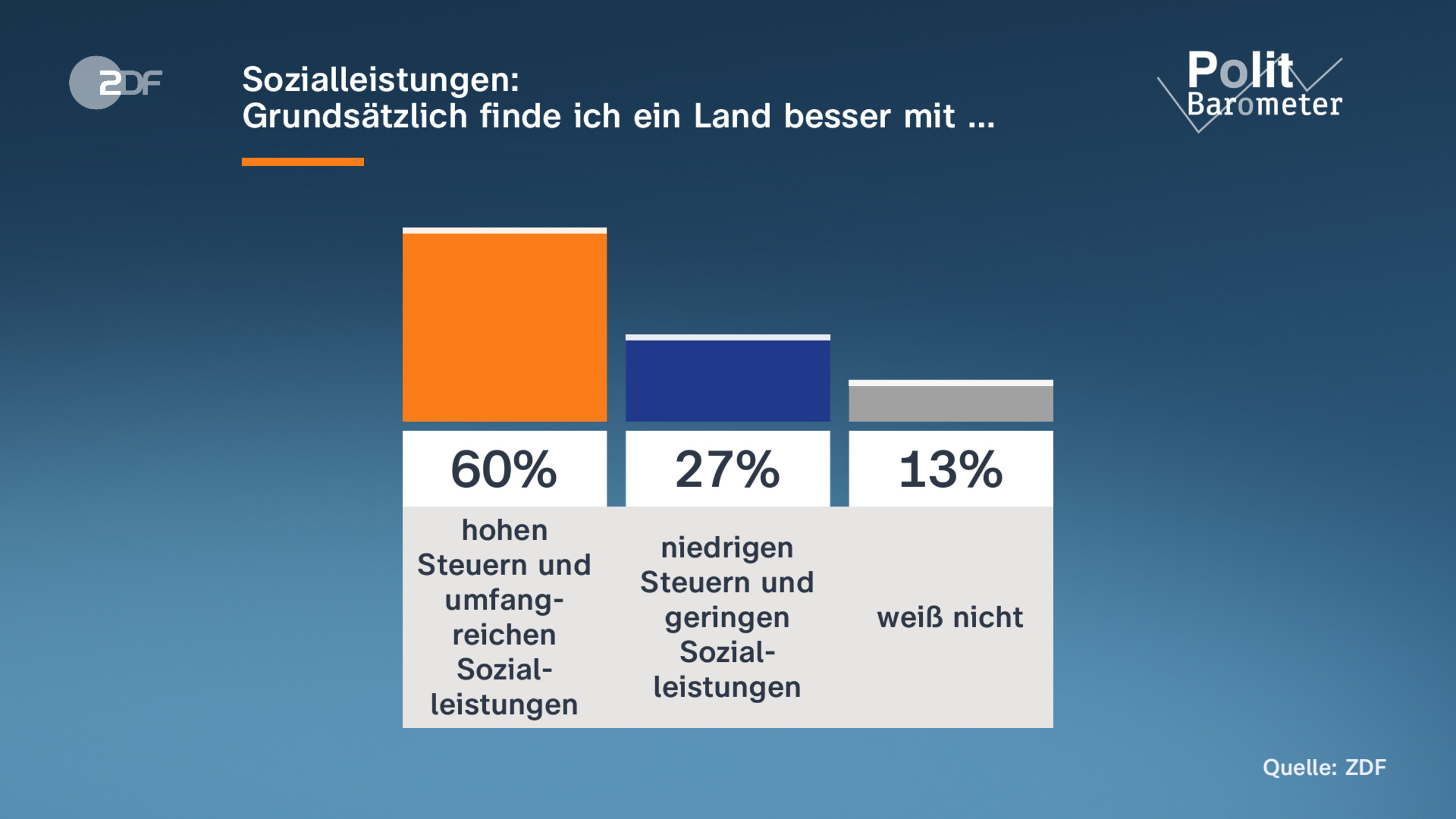 Sozialleistungen: |Grundsätzlich finde ich ein Land besser mit …