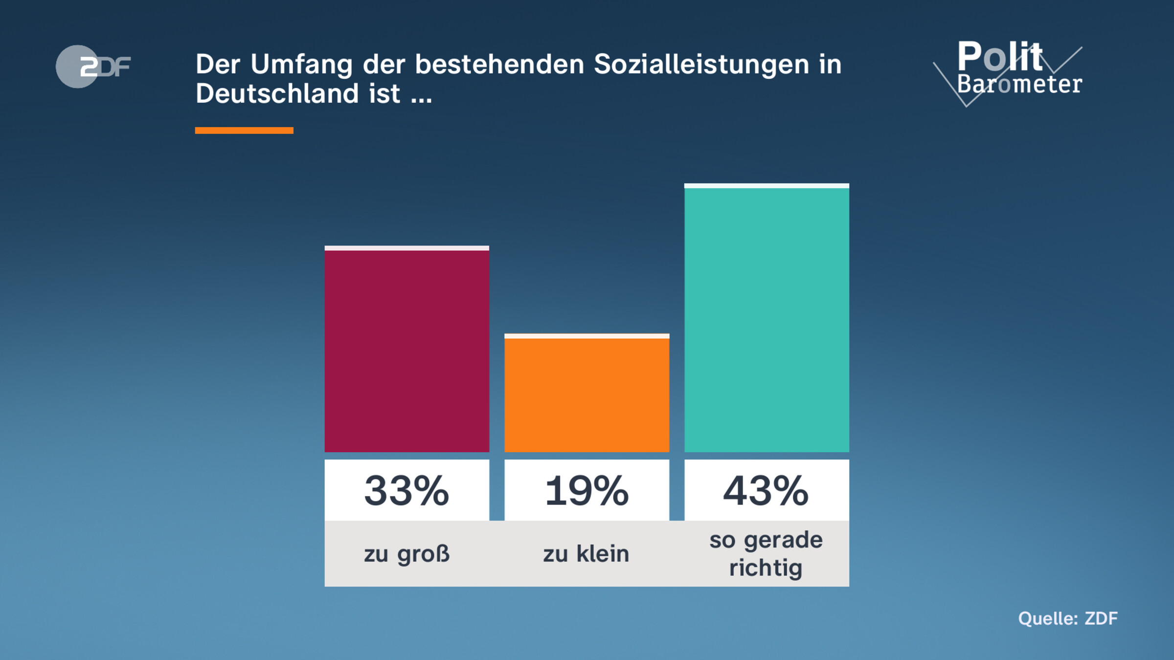 Der Umfang der bestehenden Sozialleistungen in Deutschland ist …