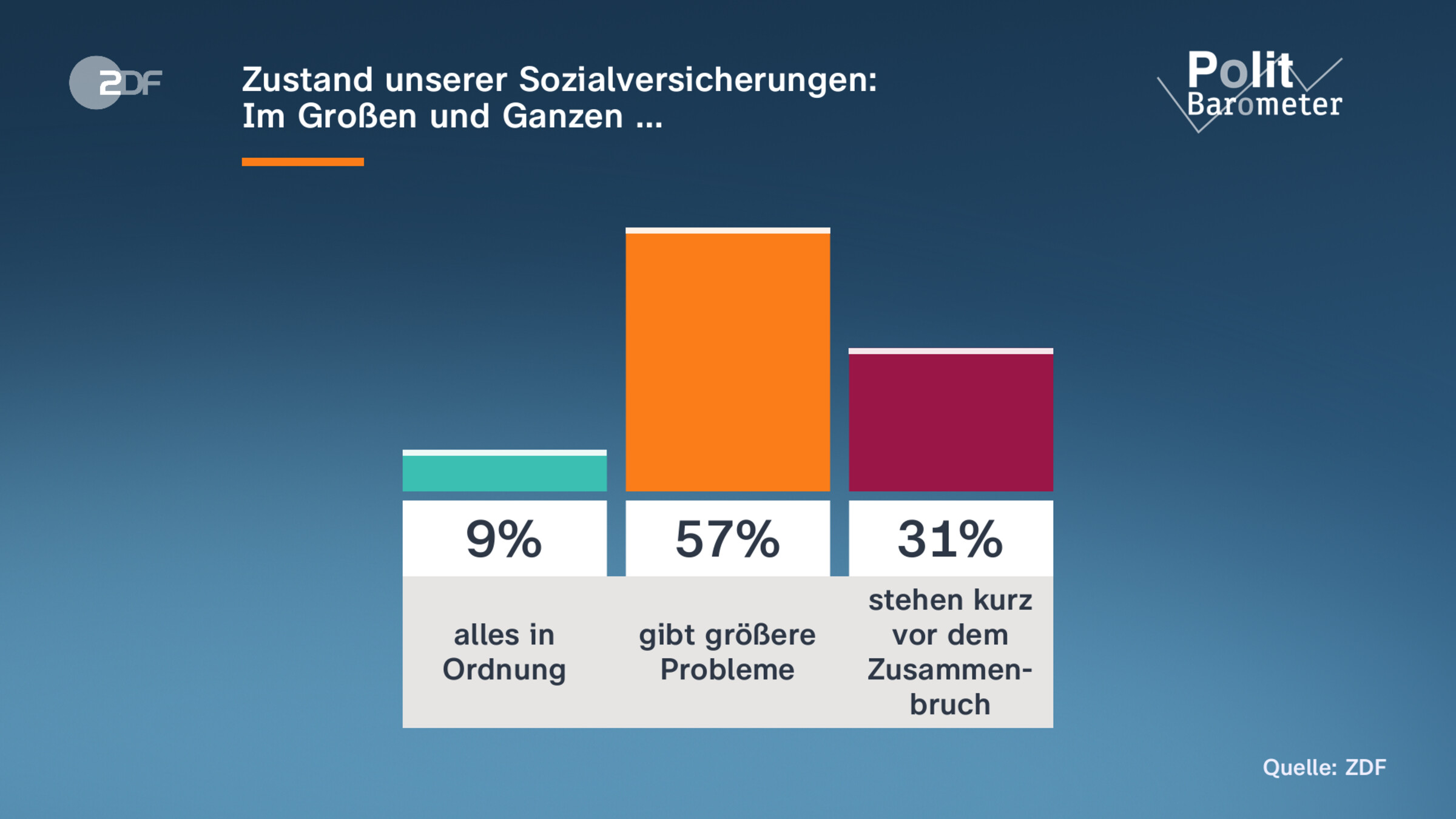 Zustand unserer Sozialversicherungen: |Im Großen und Ganzen …