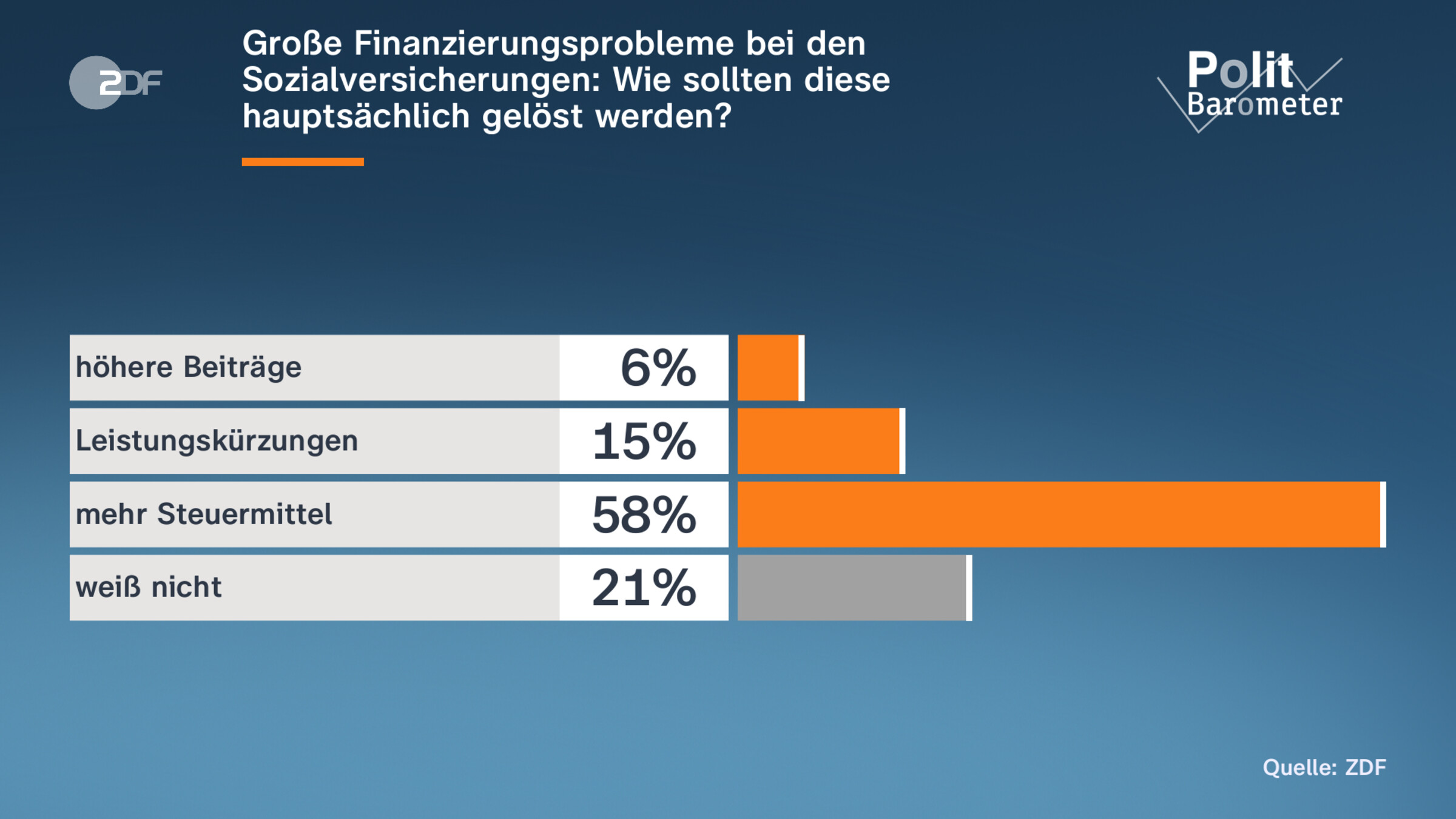 Große Finanzierungsprobleme bei den Sozialversicherungen: Wie sollten diese hauptsächlich gelöst werden?