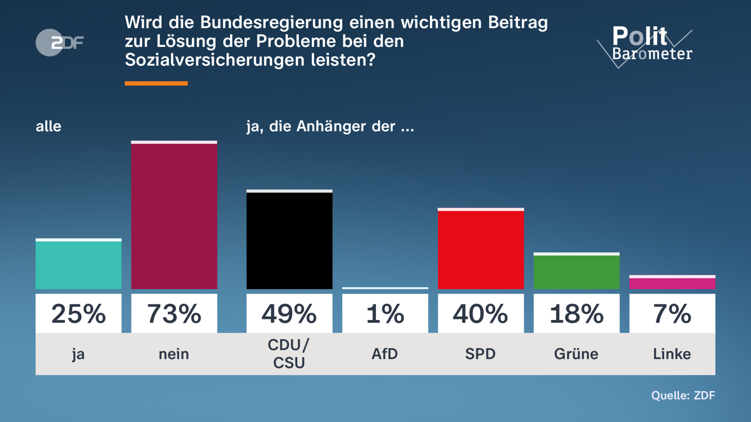Wird die Bundesregierung einen wichtigen Beitrag zur Lösung der Probleme bei den Sozialversicherungen leisten?