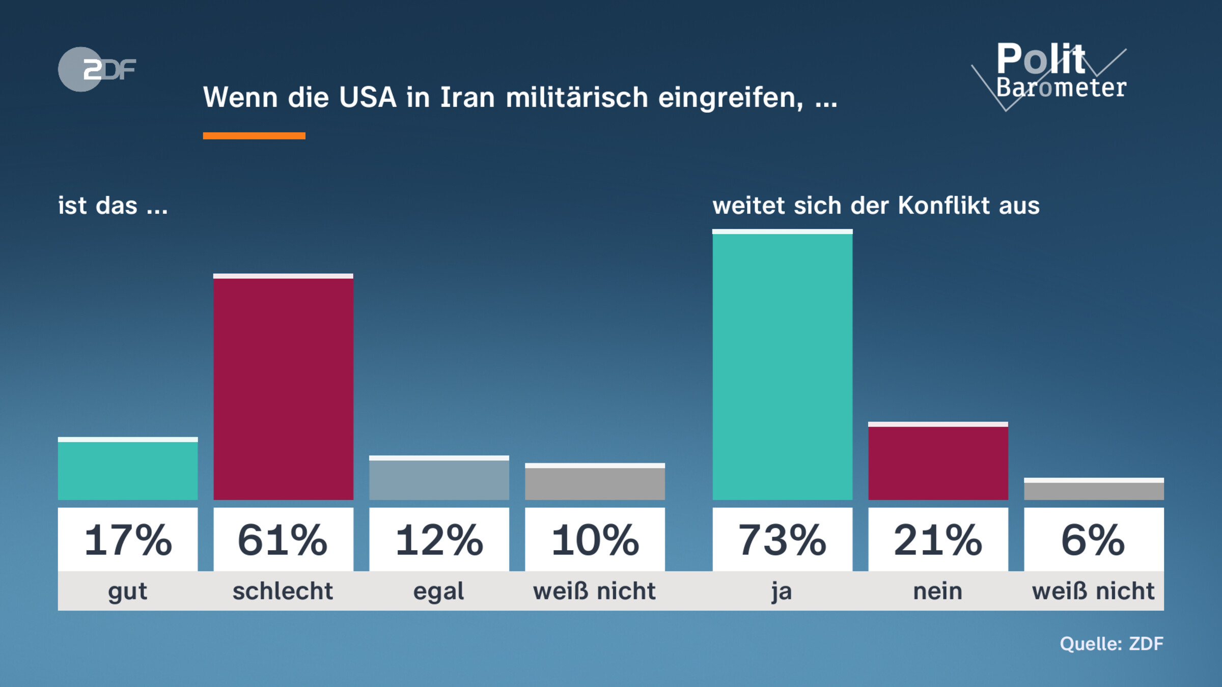 Wenn die USA in Iran militärisch eingreifen, …