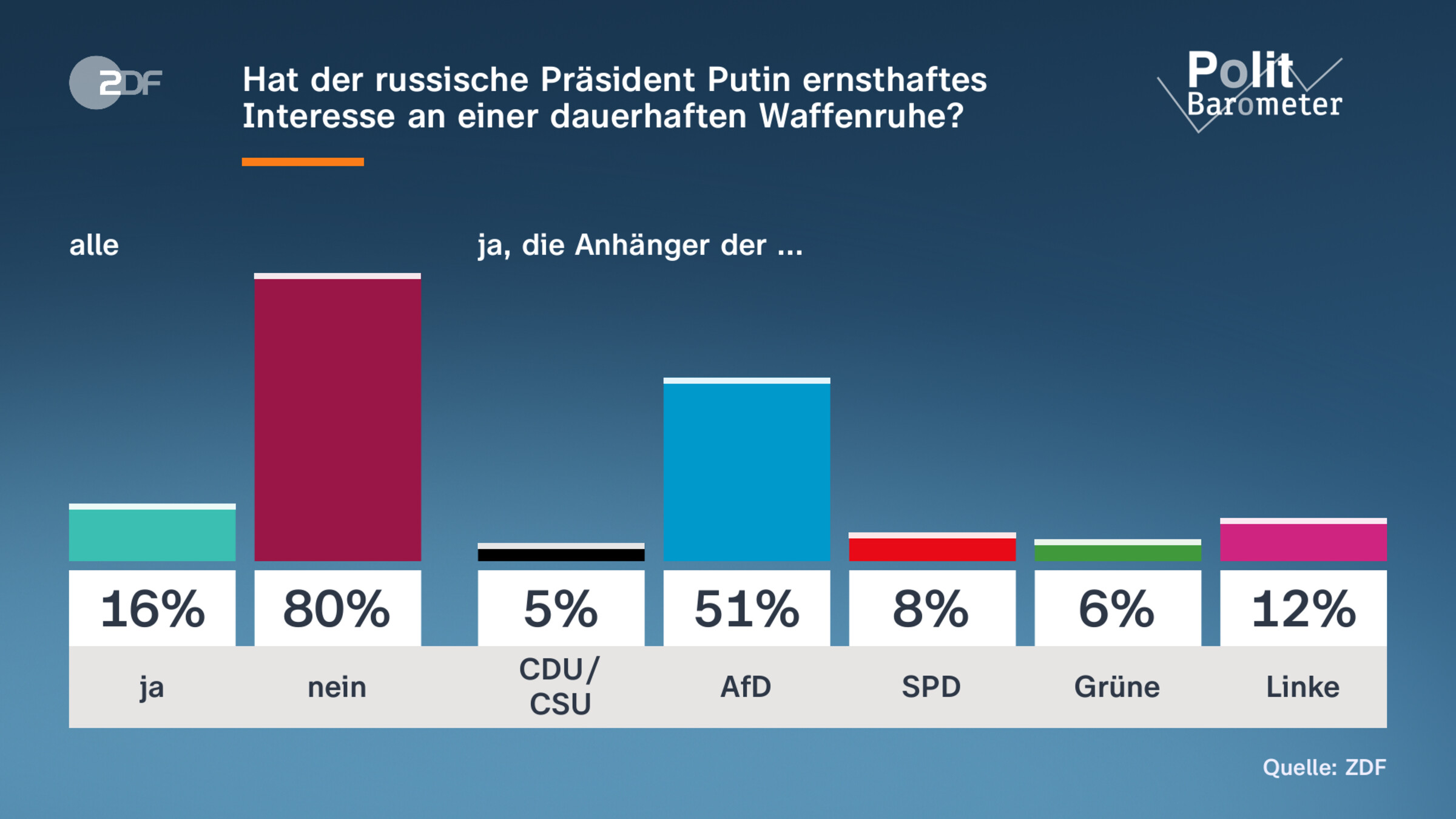 Hat der russische Präsident Putin ernsthaftes Interesse an einer dauerhaften Waffenruhe?