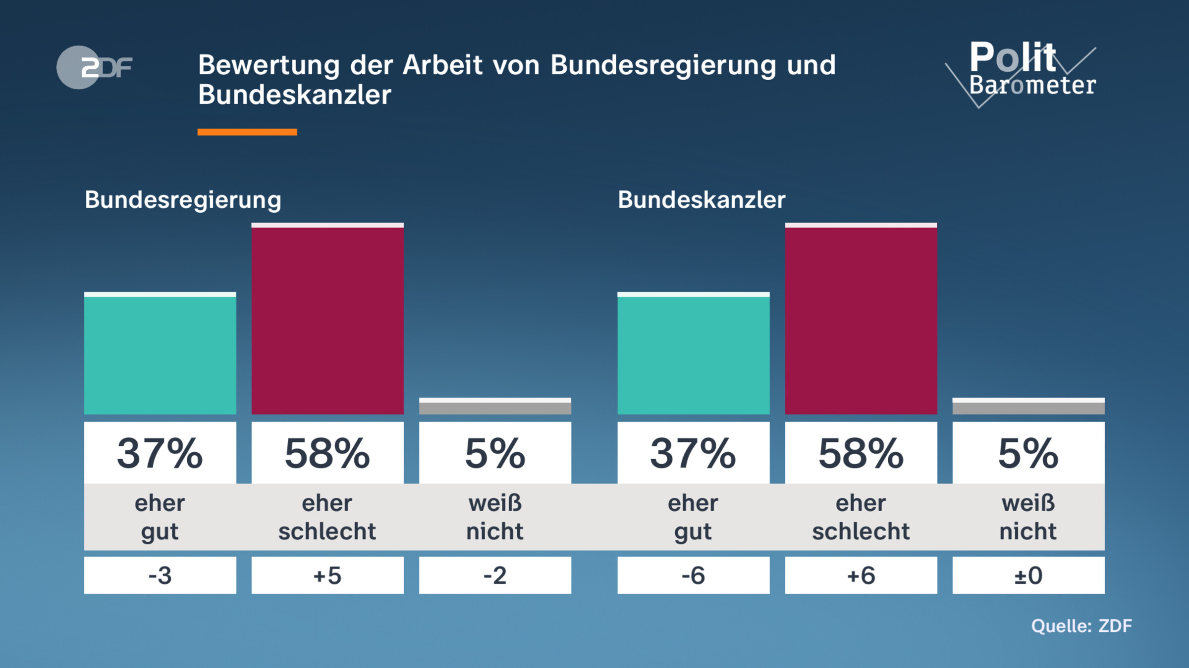 Bewertung der Arbeit von Bundesregierung und Bundeskanzler