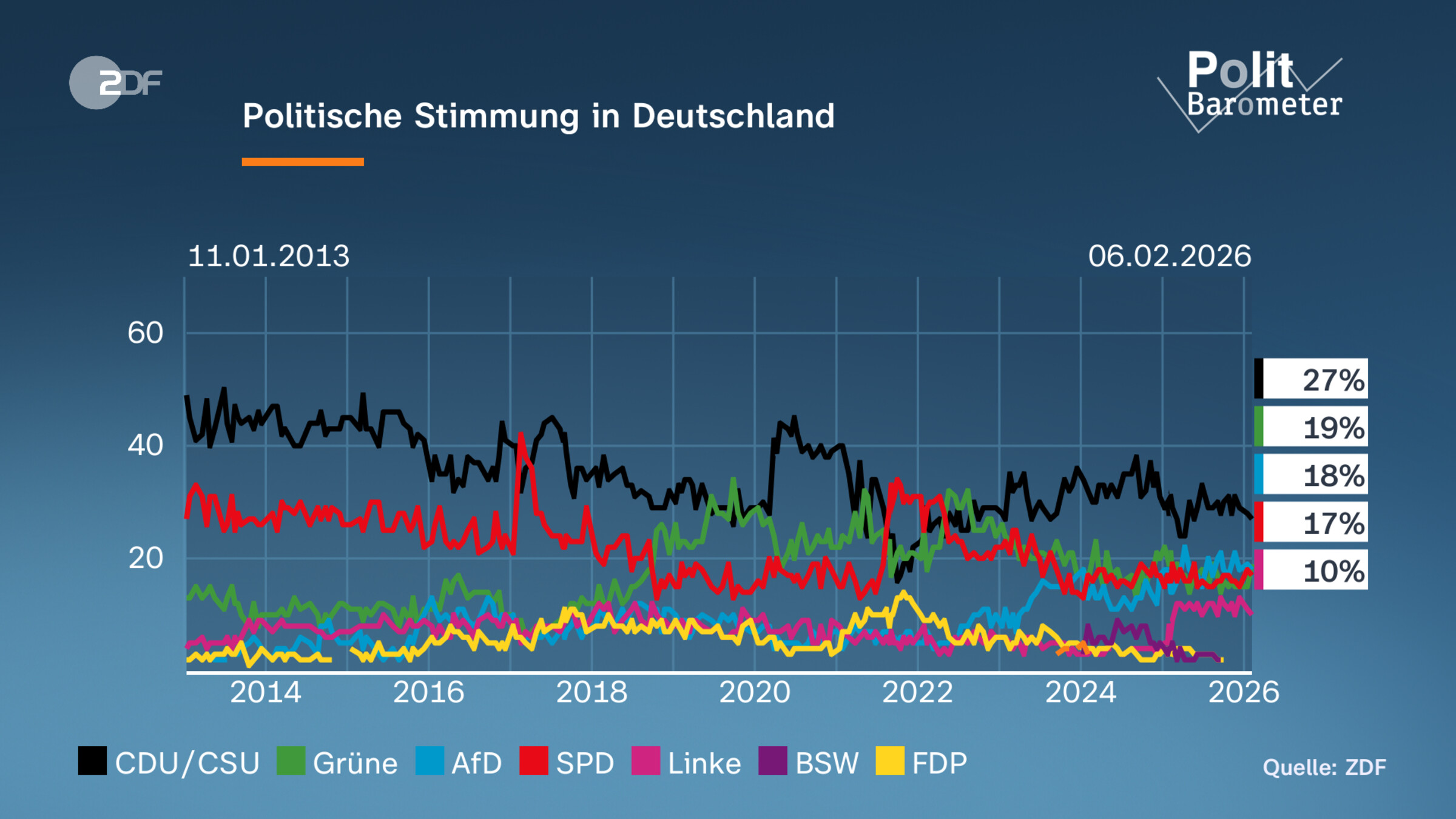 Politische Stimmung in Deutschland 