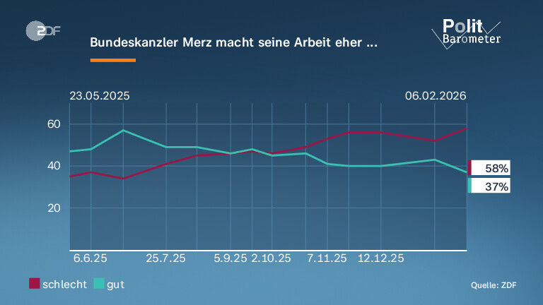 Bundeskanzler Merz macht seine Arbeit eher ...