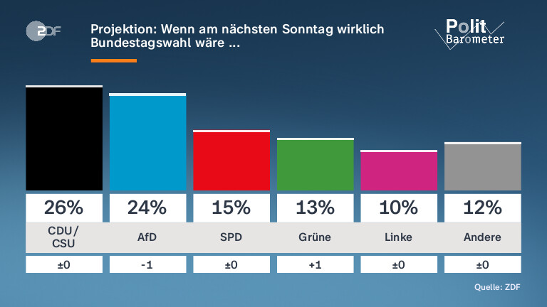Projektion: Wenn am nächsten Sonntag wirklich Bundestagswahl wäre ... 