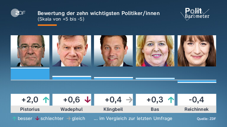 Bewertung der zehn wichtigsten Politiker/innen