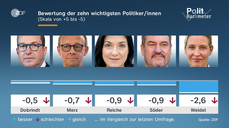 Bewertung der zehn wichtigsten Politiker/innen