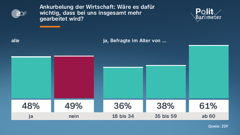 Ankurbelung der Wirtschaft: Wäre es dafür wichtig, dass bei uns insgesamt mehr |gearbeitet wird?