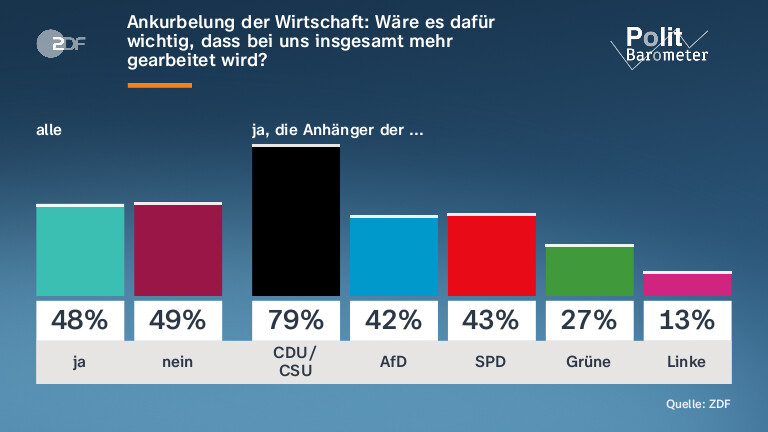 Ankurbelung der Wirtschaft: Wäre es dafür wichtig, dass bei uns insgesamt mehr |gearbeitet wird?