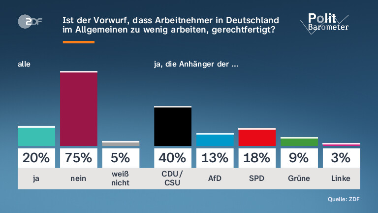 Ist der Vorwurf, dass Arbeitnehmer in Deutschland im Allgemeinen zu wenig arbeiten, gerechtfertigt?
