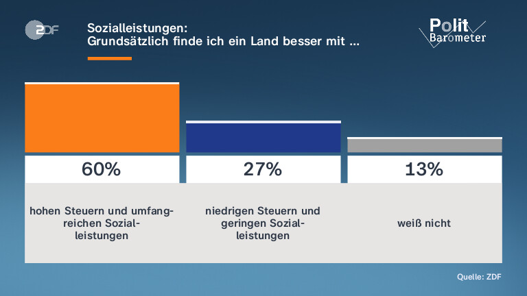 Sozialleistungen: |Grundsätzlich finde ich ein Land besser mit …