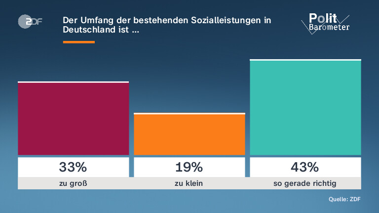 Der Umfang der bestehenden Sozialleistungen in Deutschland ist …