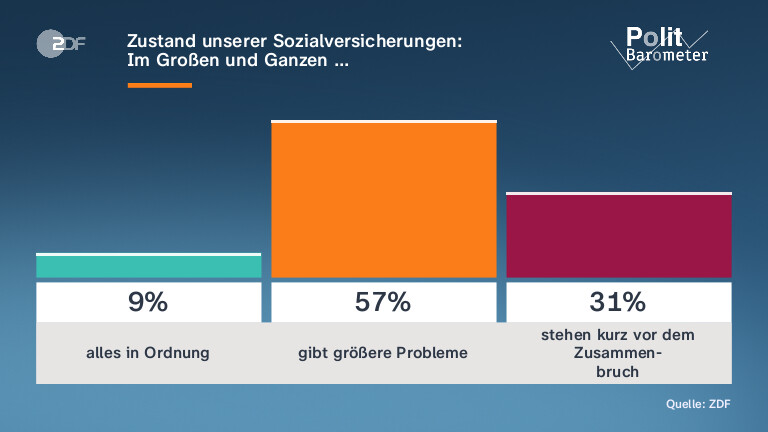 Zustand unserer Sozialversicherungen: |Im Großen und Ganzen …