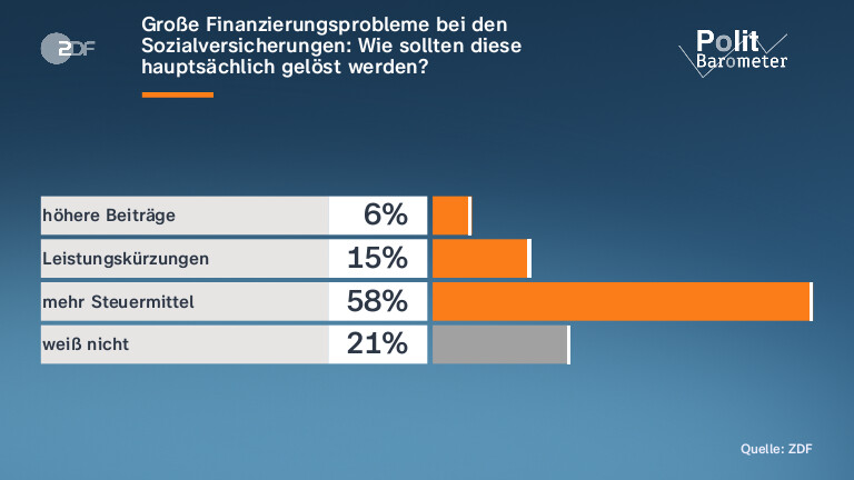 Große Finanzierungsprobleme bei den Sozialversicherungen: Wie sollten diese hauptsächlich gelöst werden?