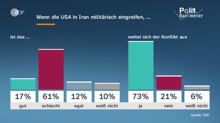Wenn die USA in Iran militärisch eingreifen, …
