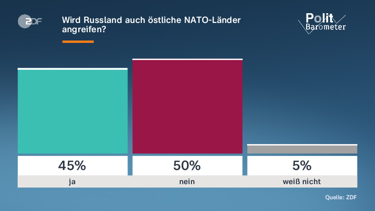 Wird Russland auch östliche NATO-Länder angreifen?