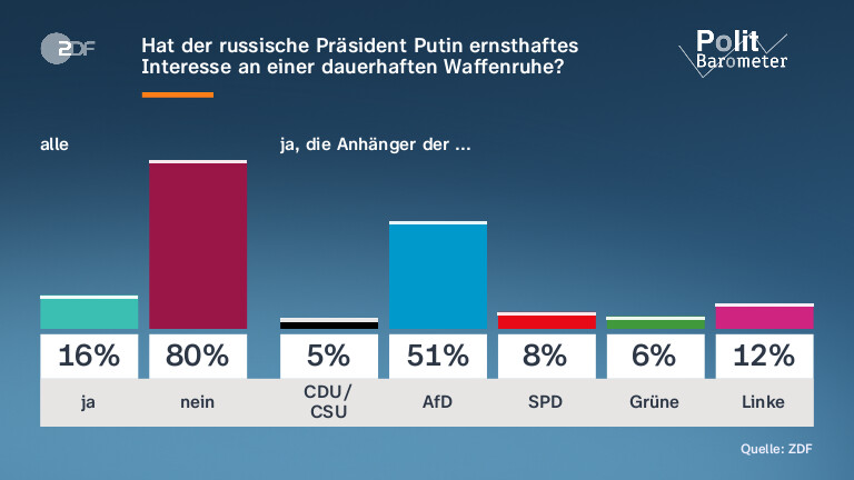 Hat der russische Präsident Putin ernsthaftes Interesse an einer dauerhaften Waffenruhe?