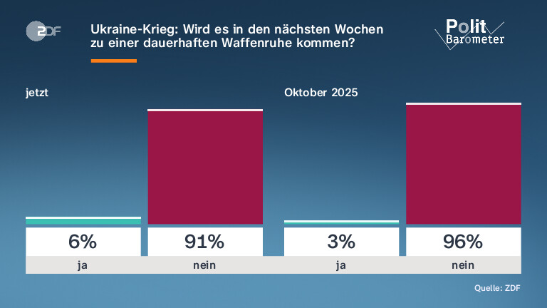 Ukraine-Krieg: Wird es in den nächsten Wochen |zu einer dauerhaften Waffenruhe kommen?