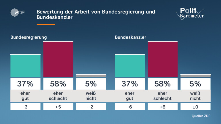 Bewertung der Arbeit von Bundesregierung und Bundeskanzler