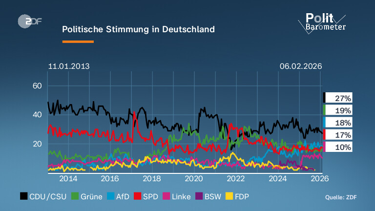 Politische Stimmung in Deutschland 