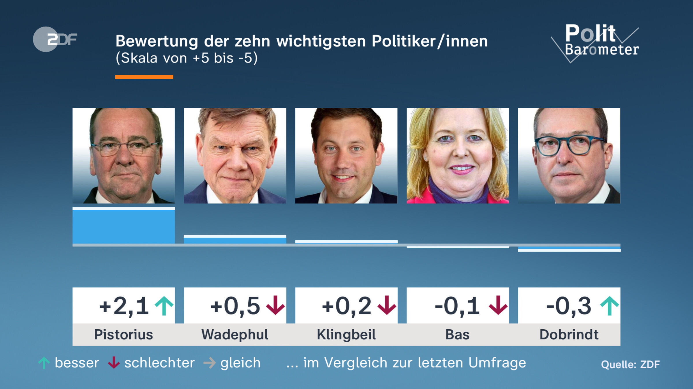 Bewertung der zehn wichtigsten Politiker/innen