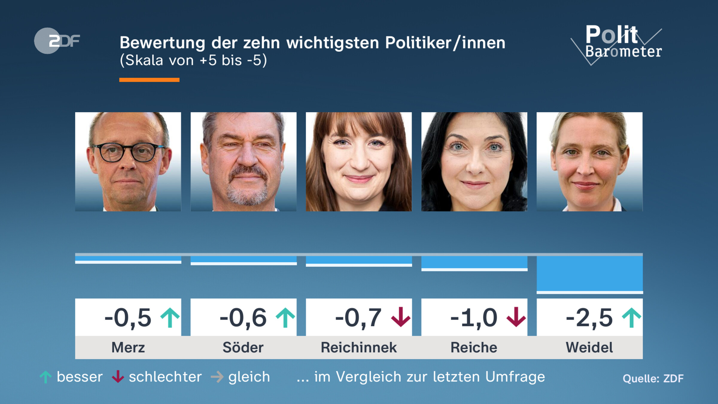 Bewertung der zehn wichtigsten Politiker/innen