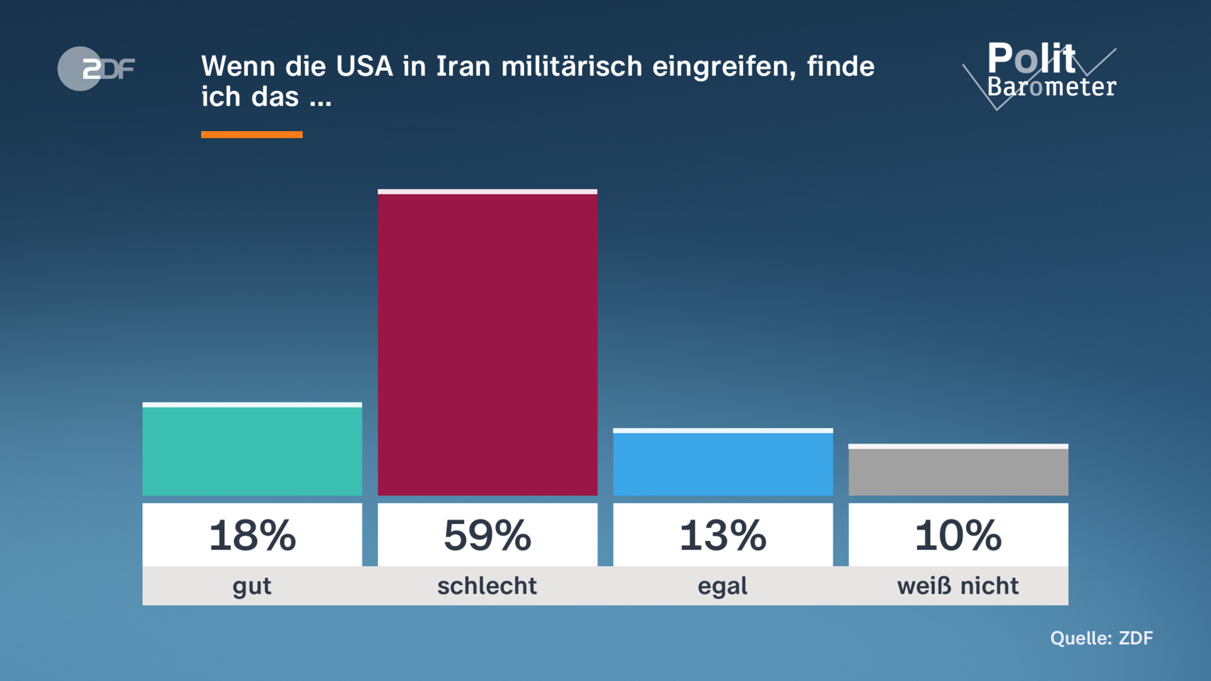 Wenn die USA in Iran militärisch eingreifen, finde ich das …
